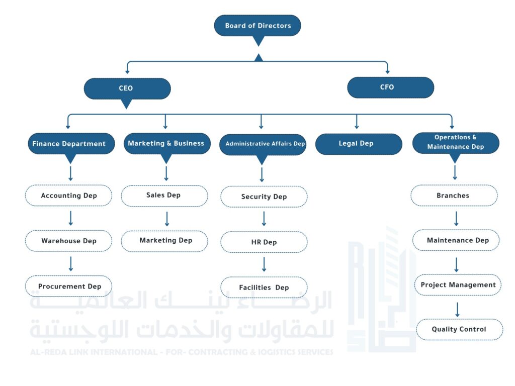 organizational structure
